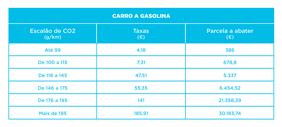 Tabela de valores isv 2018 para carro a gasolina