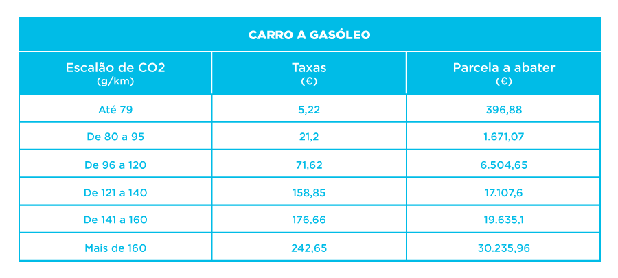 Tabela de valores isv 2018 para carro a gasóleo