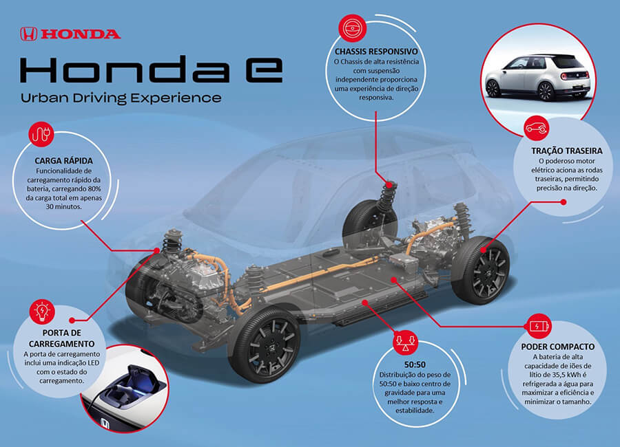 Plataforma Honda e